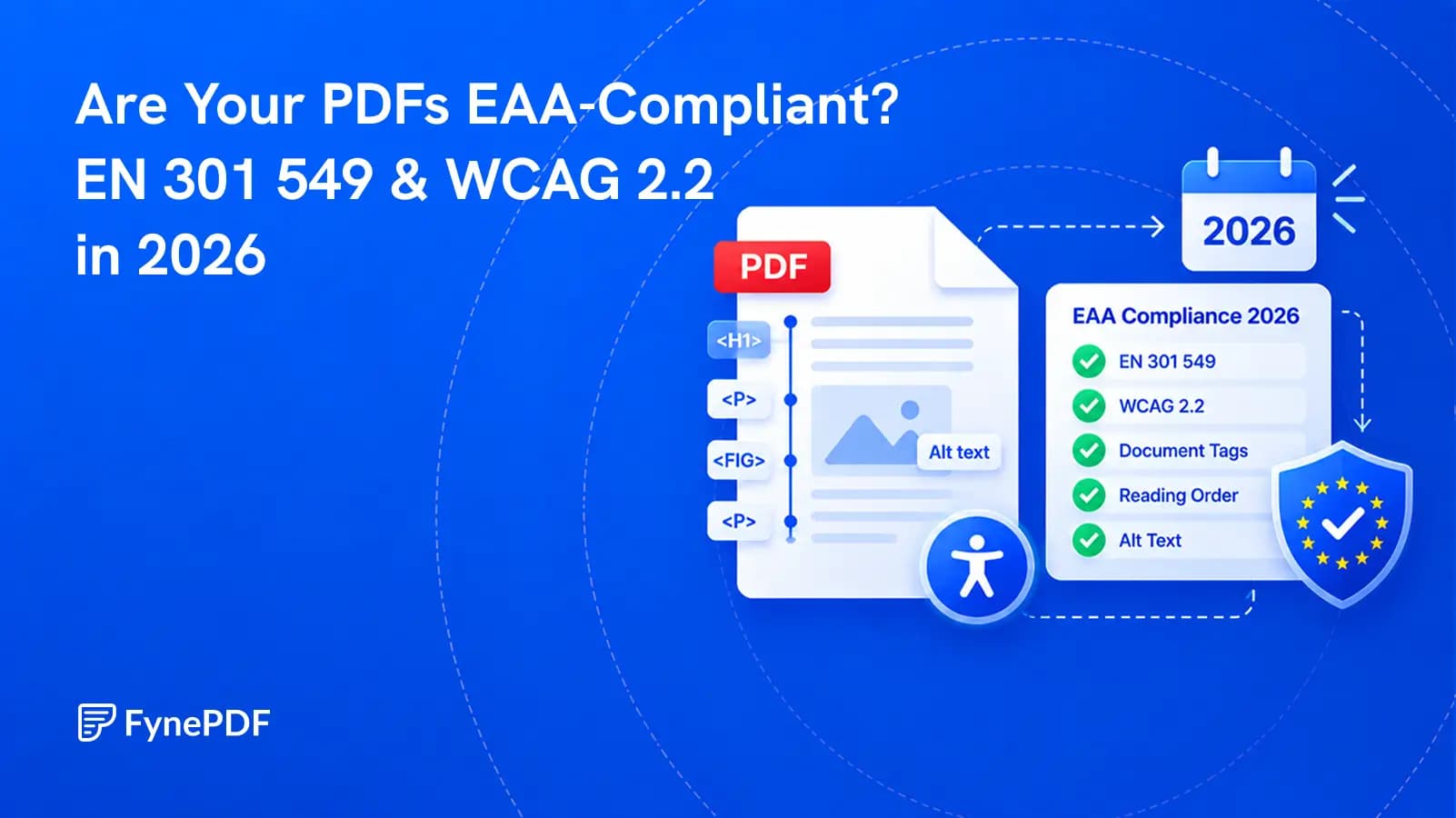Accessible PDF beside an EAA compliance checklist showing EN 301 549, WCAG 2.2, document tags, reading order, and alternative text.