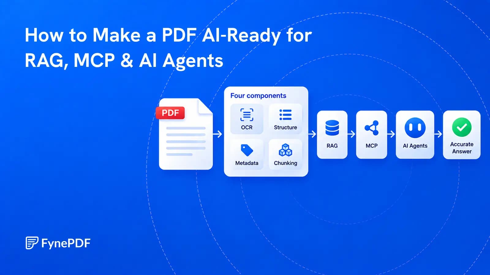 A PDF moving through OCR, structured extraction, chunking, metadata, RAG retrieval, an MCP resource, and an AI agent.
