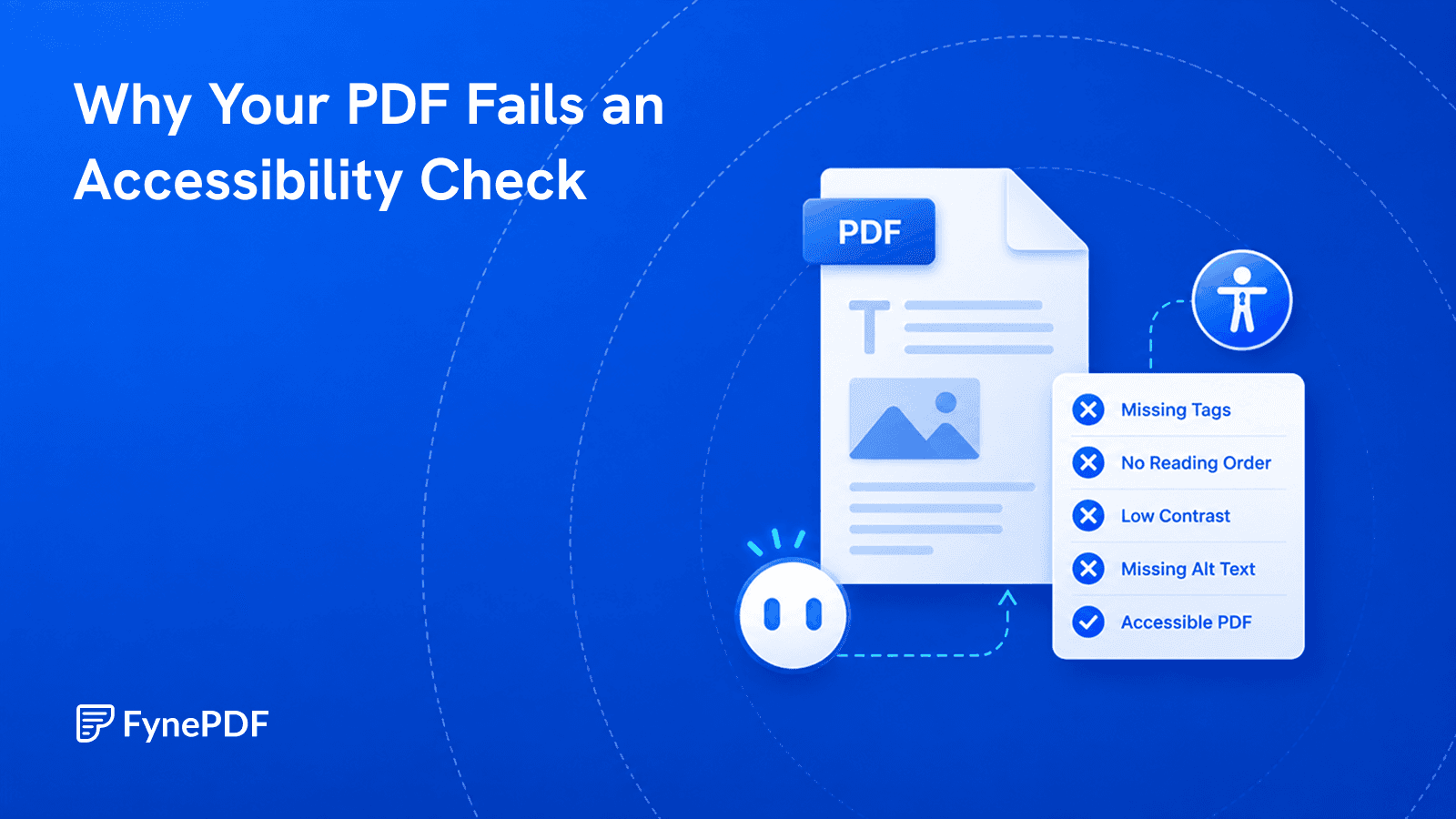 PDF page beside an accessibility checklist flagging missing tags, no reading order, low contrast and missing alt text.