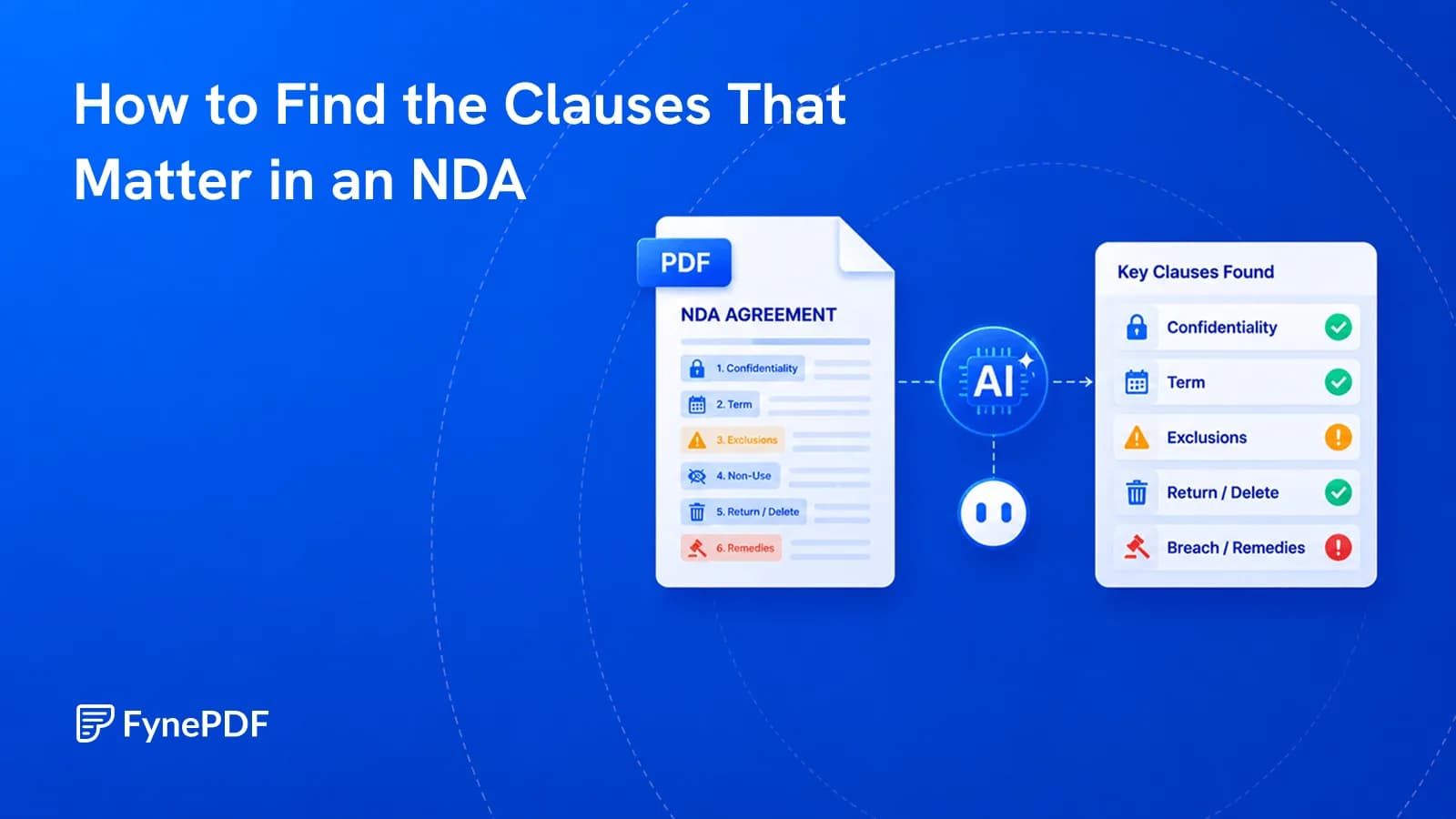 NDA agreement analysed into a key clauses panel covering confidentiality, term, exclusions, return and breach remedies.