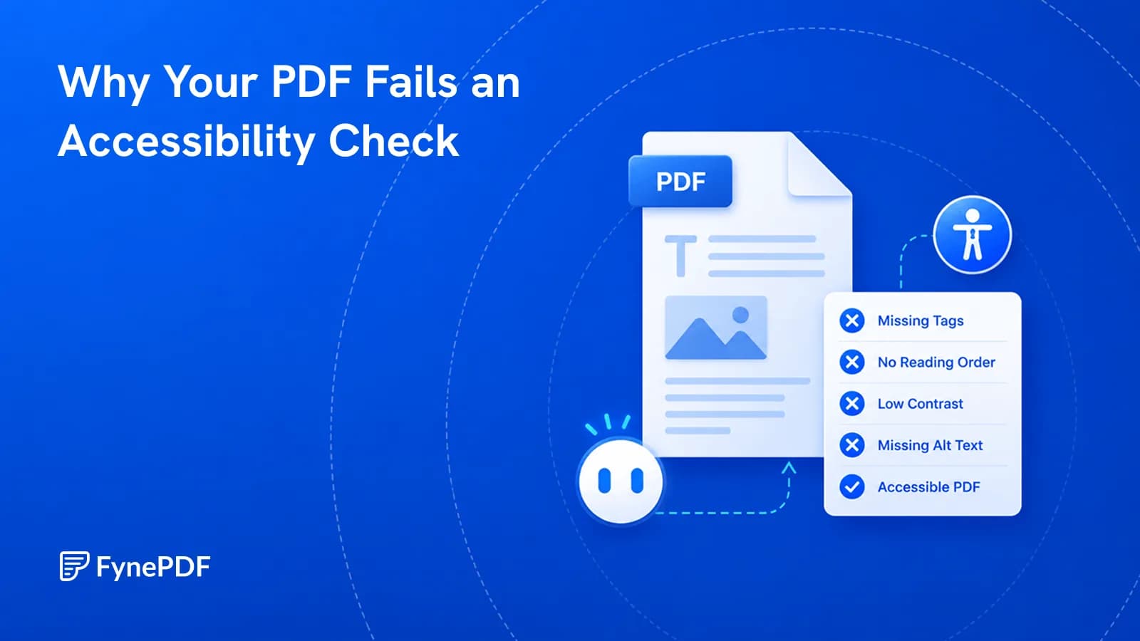 PDF page beside an accessibility checklist flagging missing tags, no reading order, low contrast and missing alt text.