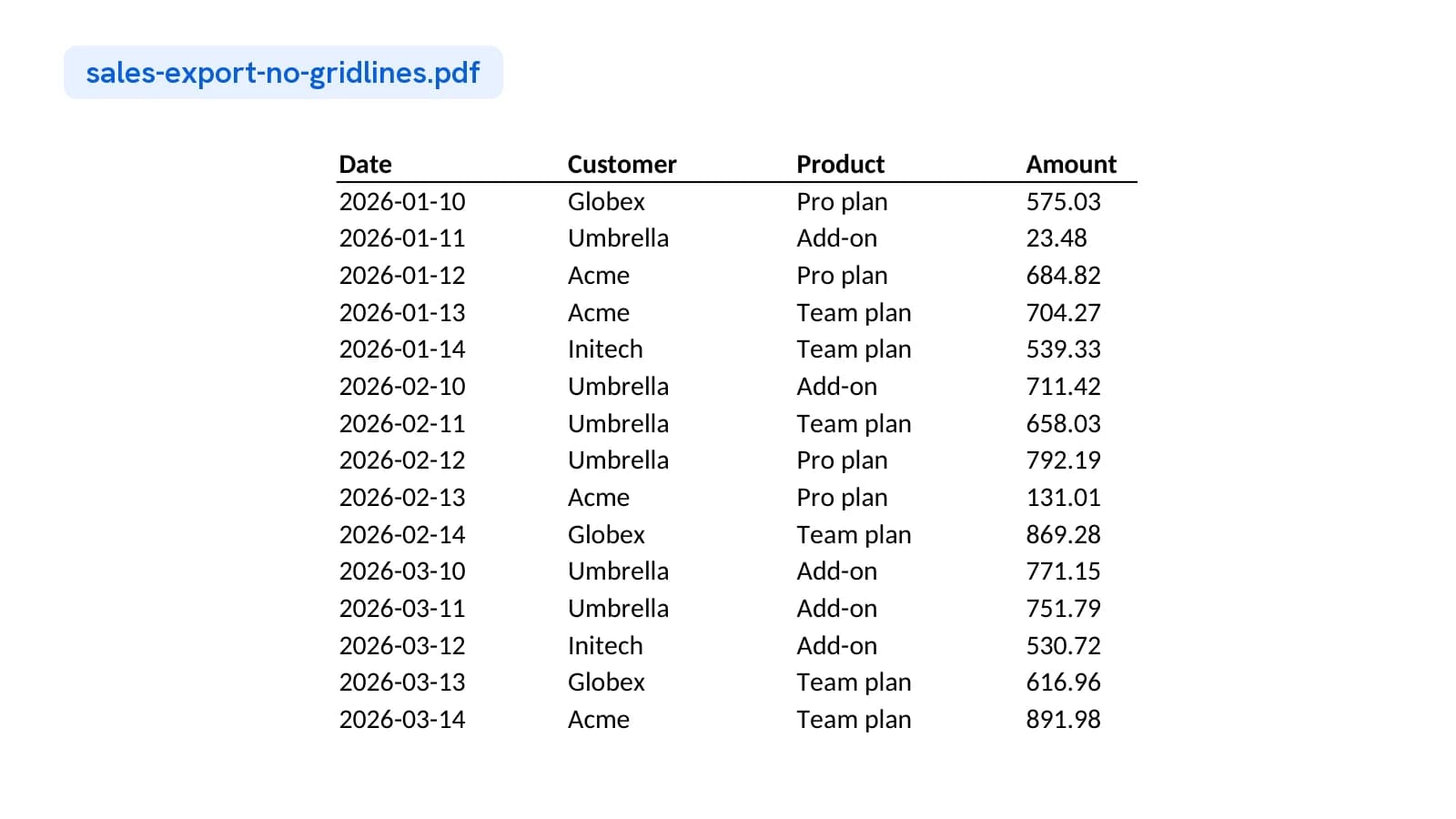 A sales table saved from a spreadsheet as PDF, with a single line under the header and no other lines.