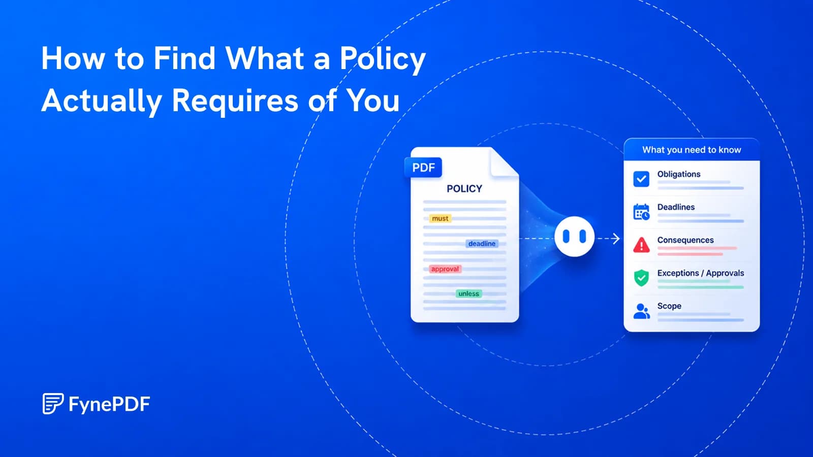 Policy document analysed into a panel listing obligations, deadlines, consequences, exceptions and scope.